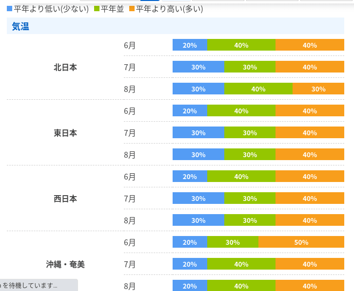 今年の夏は暑い 2021気温傾向やいつまで暑いかも パパママハック